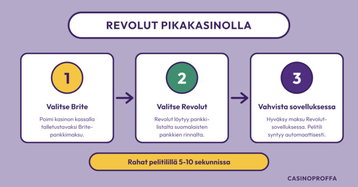 revolut pikakasino